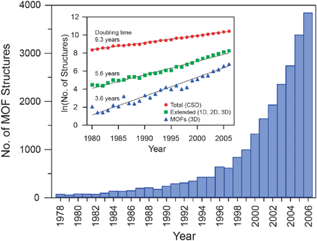 Number of metal–organic framework (MOF) structures reported in the Cambridge Structural Database (CSD) from 1978 through 2006. The bar graph illustrates the recent dramatic increase in the number of reports, while the inset shows the natural log of the number of structures as a function of time, indicating the extraordinarily short doubling time for MOF structures compared to the total number of structures archived in the database.
