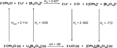 Born–Fajans–Haber cycle for the formation of [CPh3]2[B12Cl12] from CPh3Cl and Li2[B12Cl12]. Details on the calculation of the gas phase and the lattice enthalpies are included with the ESI.