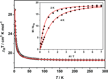 Plots of χMTvs.T at 0.1 T and M/Nβvs.H (inset) of 1. The solid curves represent the theoretical curves with the parameters of JGd–Ni = +0.15 cm−1 and DNi = 3.0 cm−1, with gNi = 2.33 and gGd = 2.0.