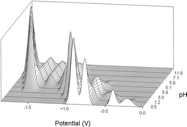 Overlay of the DPP polarograms of phosphotungstic acid as a function of pH.