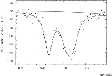 
            182W Mössbauer spectrum of K4[SiW12O40]·10H2O.