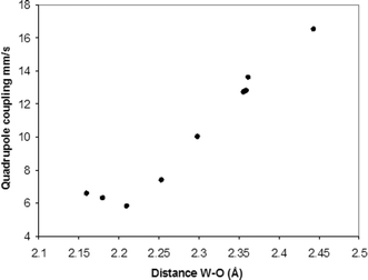 Correlation between quadrupole coupling and W–O bond distance.