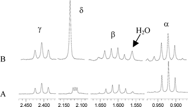 
            1H NMR (400 MHz; CDCl3) spectrum of pentanone produced from reaction of (TSPP)Rh-CH2CH(OH)CH2CH2CH3 in water. (A) (D2O) CH2(D)C(O)CH2CH2CH3 in CDCl3. (B) (H2O) CH3C(O)CH2CH2CH3.