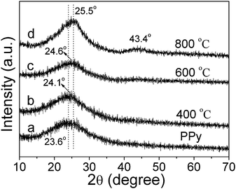 XRD curves of the PPy nanowires and the samples after 2 h annealing at 400 °C (b), 600 °C (c) and 800 °C (d), respectively.