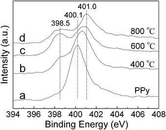 N1s XPS spectra of PPy nanowires (a) and the samples after 2 h annealing at 400 °C (b), 600 °C (c) and 800 °C (d), respectively.