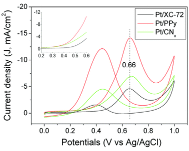 Cyclic voltammetries of Pt/CNx (green), Pt/PPy (red) and Pt/XC-72 (black) catalysts in 1 M H2SO4 aqueous solution with 1 M CH3OH. Inset is the forward parts of the CV curves. Note: Current density = current/area of the working electrode, i.e. 0.071 cm2.