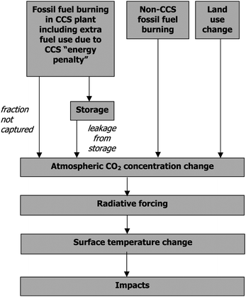 Cause-effect chain illustrating the four fundamental parameters that determine the efficacy of CCS in limiting increases of future CO2 abundances and how the implementation of CCS impacts the climate system.