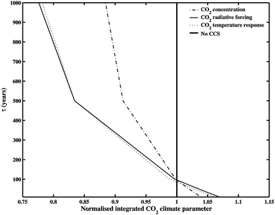Impact of the choice of impact parameter (integrated CO2 concentration, integrated radiative forcing and integrated temperature change). The calculations are for the B1 scenario and time horizon 2000–2500. To plot these parameters on the same scale, they have all been normalised by dividing by the value of the parameters when CCS is not implemented. Hence the vertical line, at a value of 1, is the no-CCS case.