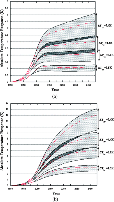 Temperature response (K) time series from 1850 to 2500 for different climate sensitivities (ΔT2x) for (a) the B1 and (b) the A1FI CO2 emission scenarios. The shaded area denotes the total CCS parameter space. The red dashed lines correspond to the temperature response for no CCS.