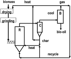 Sketch diagram of a fast pyrolysis plant. (R), reactor; (C), cyclone; (B), bio-oil. Adapted from ref. 21.