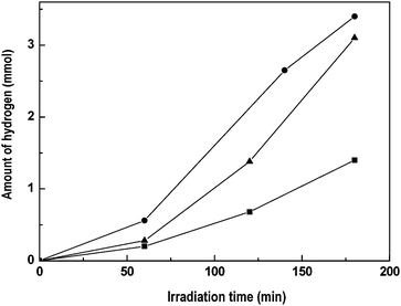 Hydrogen evolution from aqueous solution containing Na2S + Na2SO3 under visible light irradiation over CdS–CdO–ZnO catalysts annealed at different temperatures: (■) 573 K, (●) 773 K and (▲) 973 K (catalyst: 0.1 g, reactant solution 150 ml (0.1M Na2S + 0.04 M Na2SO3, 150 W Xe lamp).