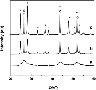 XRD patterns of CdS–CdO–ZnO catalysts treated under inert flow at different temperatures; (a) 573 K, (b) 773 K and (c) 973 K ((*) hexagonal CdS, (o) cubic CdS (+) CdO).