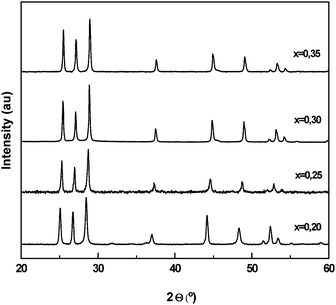 XRD patterns of Cd1−xZnxS with different Zn concentration (x = 0.2, 0.25, 0.30 and 0.35).