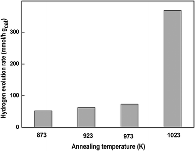 Hydrogen evolution rate from aqueous solution containing Na2S + Na2SO3 under visible light irradiation over Cd0.8Zn0.2S treated under inert flow at different temperature (873, 923, 973 and 1023 K) (catalyst: 0.1 g, reactant solution 150 ml (0.1M Na2S + 0.04M Na2SO3, 150 W Xe lamp).