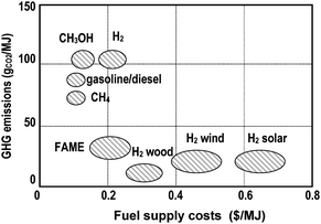 Specific greenhouse gas emissions of the supply chain and use of fuel with respect to fuel costs (without taxes) from ref. 68.