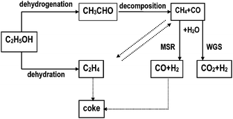 Reaction mechanism for steam reforming of ethanol from ref. 4.