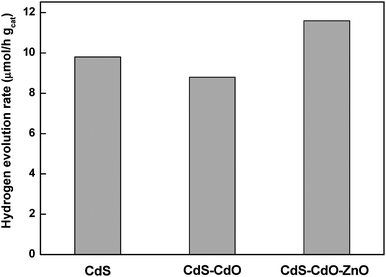 Hydrogen evolution rate from aqueous solution containing Na2S + Na2SO3 under visible light irradiation over CdS, CdS–CdO and CdS–CdO–ZnO catalysts (catalyst: 0.1 g, reactant solution 150 ml (0.1M Na2S +0.04M Na2SO3, 150 W Xe lamp).