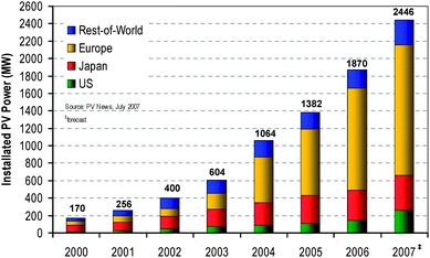 Data obtained from tabular format of annual global installations (systems only) by country.9 Values for 2007 are forecasts.