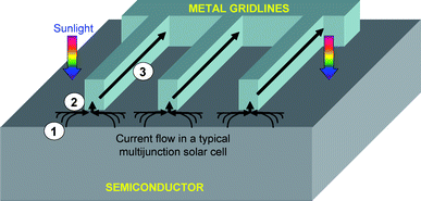 Current flow in a multijunction cell. Current is collected by the gridlines and then it flows to the busbar.