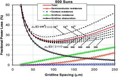 Modeled combined loss mechanisms for a CPV multijunction cell with aperture area of 2.25 cm2, and a single busbar. The input parameters for the solid line are: ρc = 10−5 Ω cm2 and ρs = 1000 Ω/▯. The dependence of ρc (shown above the solid red line) at 1000 Ω/▯ and ρs (shown below the solid red line) at 10−5 Ω cm2 on the fractional power loss curve are shown. The solid lines with open symbols are the losses considered in the model.