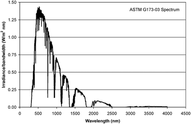 The ASTM G173-03 terrestrial solar spectrum relevant for multijunction CPV.