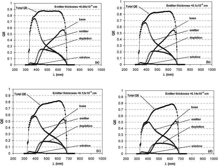 Modeled external quantum efficiency of a GaInP top cell showing the contributions from each semiconductor layer. For the emitter; Sp = 5 × 103 cm s−1, tE = variable as illustrated in plots (a) to (d), and Dp = 10 cm2 s−1. For the base; Sn = 1 × 105 cm s−1, tB = 10−4 cm, Dn = 150 cm2 s−1, and the depletion layer width, W, is 0.08 µm.