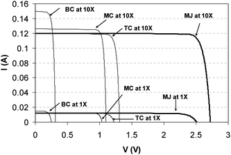 The modeled IV characteristics of a typical triple junction GaInP/GaInAs/Ge solar cell under 1x and 10x concentrations. Voc increases are observed for the top (TC), middle (MC) and bottom (BC) subcells, as well as the multijunction cell. Each subcell Voc was increased as follows: TC; 1.22 to 1.31 V, MC; 1.04 to 1.10 V, BC; 0.25 to 0.31 V, MJ; 2.51 to 2.72. All IV curves have Rs = 0.