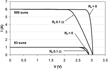 The introduction of series resistance at 83x and 500x concentration for a 3-junction GaInP/GaInAs/Ge solar cell significantly reduces the quality of the solar cell current-bias characteristic and hence FF. The IV curves were modeled using the ASTM G173-03 spectrum.