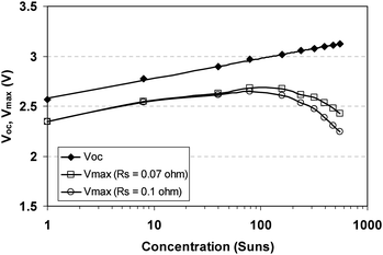 Calculated Voc and Vmax for a GaInP/GaInAs/Ge 3-junction solar cell. The Rsh = 1.5 × 104 Ω.