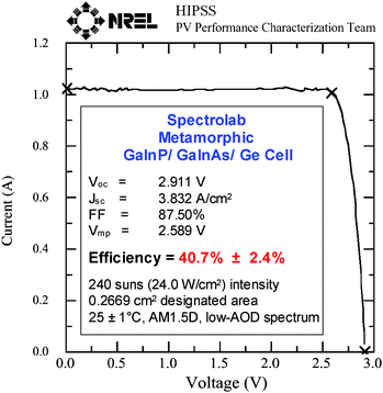 Illuminated I-V curve for the 40.7% metamorphic 3-junction cell designed and built at Spectrolab.30,31,53