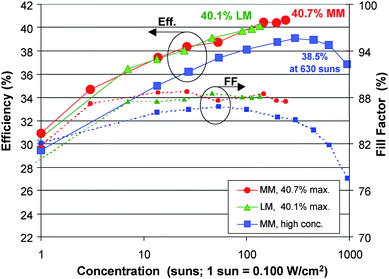 Plot of efficiency vs. concentration from ref. 31 and ref. 53 for various device architectures including the 40.7% efficient metamorphic cell, the first solar cell to reach over 40% efficiency.30 The performance from each cell has been certified at NREL. At higher concentrations, the efficiency begins to drop due in part to the roll off in the FF.