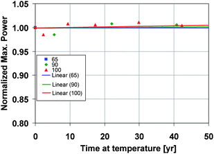 Power performance prediction from a 3-junction concentrator solar cell at 3 temperatures that are likely to occur in a CPV system during operation in the field.