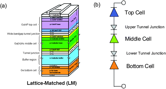 (a) Physical schematic of monolithic triple junction n-on-p solar cell deposited epitaxially upon a substrate. (b) The electrical circuit equivalent diagram showing top, middle and bottom junction diodes and interconnecting upper and lower tunnel junctions.