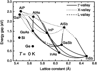 Band gap and lattice constant for various III–V and group-IV material alloys.
