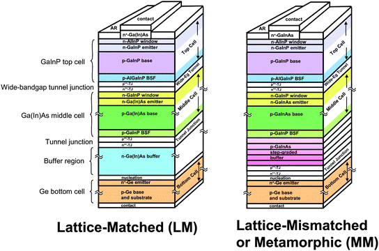 Cross-sections of lattice-matched (LM) and metamorphic (MM) GaInP/GaInAs/Ge 3-junction cell structures.27