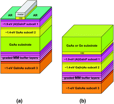 Two configurations of 3-junction solar cells with a highly-lattice-mismatched, inverted ∼1 eV GaInAs bottom subcell: (a) growth on two sides of a transparent GaAs substrate; (b) growth on the back of a GaAs or Ge substrate that is removed during cell fabrication.28