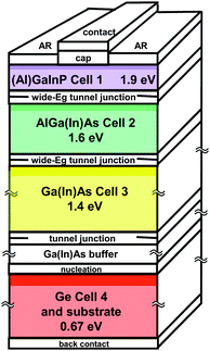 4-junction AlGaInP/AlGaInAs/GaInAs/Ge terrestrial concentrator solar cell cross section.29