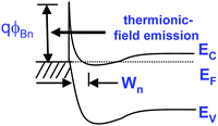 Energy band diagram of a narrow Schottky barrier formed with highly-doped n-type semiconductor.