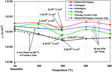 Specific contact resistivity evaluation from different contact schemes for the top metal grid structure subject to RTP and sinter. The solid lines represent samples that were annealed in RTP. The dashed lines are for those that were sintered in a furnace tube. The accuracy of the data is ±5 × 10−5 Ω cm2.