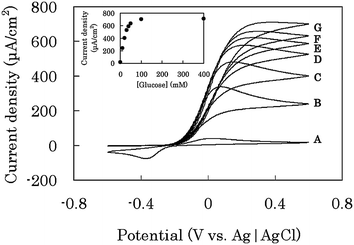 CV on a GC-bioanode in 0.1 M phosphate buffer solution (pH 7.0) containing (A) 0, (B) 10, (C) 20, (D) 30, (E) 40, (F) 50, and (G) 100 mM glucose. The data were taken at scan rate of 10 mV s−1 by using the electrochemical cell (Fig. S2a). The inset shows the dependence of the current density at 0.6 V vs. Ag|AgCl upon glucose concentration.