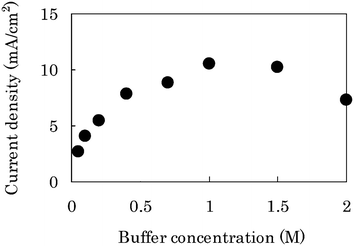 Plot of current density of the CF-bioanode against the buffer concentration by using the electrochemical cell (Fig. S2b). The current was recorded at 1 min in CA at 0.1 V vs. Ag|AgCl in the presence of 0.4 M glucose under quiescent conditions.