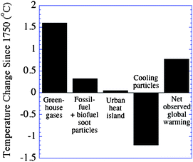 Primary contributions to observed global warming from 1750 to today from global model calculations. The fossil-fuel plus biofuel soot estimate4 accounts for the effects of soot on snow albedo. The remaining numbers were calculated by the author. Cooling aerosol particles include particles containing sulfate, nitrate, chloride, ammonium, potassium, certain organic carbon, and water, primarily. The sources of these particles differ, for the most part, from sources of fossil-fuel and biofuel soot.