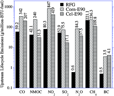 
          Upstream lifecycle emissions of several individual pollutants from corn-E90 and cellulosic-E90 relative to reformulated gasoline (RFG).58