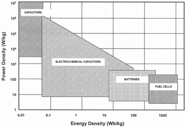 A Ragone plot comparison of power and energy densities for electrochemical capacitors, storage batteries and fuel cells.