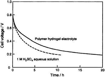 Open-circuit voltage vs. time plots for the activated carbon fiber cloth electrode-based ECs with PVA hydrogel and 1 M H2SO4 aqueous solution electrolytes (from ref. 91).