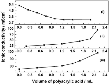 Ionic conductivity as a function of polymer composition for the PVA/PAA blend hydrogel electrolyte with (i) HClO4, (ii) NaOH, and (iii) NaCl dopant (from ref. 54).