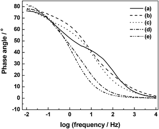 Electrochemical impedance data for ECs employing BPC electrodes and pristine PVA hydrogel electrolytes containing (a) 0.1, (b) 0.5, (c) 1.0, (d) 1.5 and (e) 2.0 N HClO4 dopants (from ref. 92).