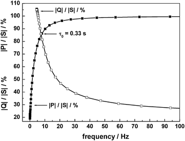 Plots of normalized reactive power |Q|/|S| and active power |P|/|S|vs. frequency for an EC with RuOx·xH2O/C electrodes and acidic pristine PVA hydrogel electrolyte (from ref. 54).