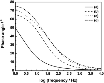 Electrochemical impedance data recorded in the frequency range between 1 Hz and 10 kHz at an ac amplitude of 5 mV rms for the ECs comprising BPC electrodes and GHEs with (a) 0, (b) 1, (c) 2, and (d) 3 N NaCl dopants (from ref. 93).