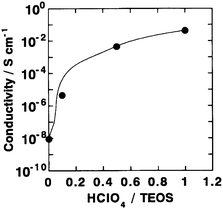 Variation in ionic conductivity of PVA-containing silica hydrogel electrolytes as a function of HClO4 dopant concentration (from ref. 95).